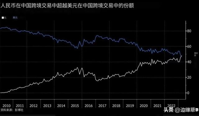 从0%到48%！人民币超过美元成为中国跨境交易最大货币！