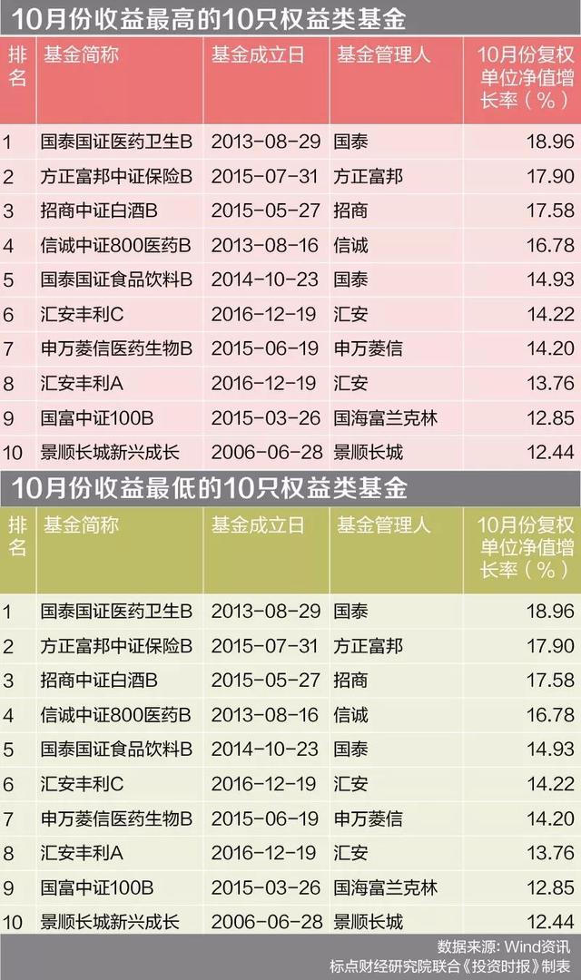 10月招商中证证券公司B跌21%垫底 偏债型基金跑输货基