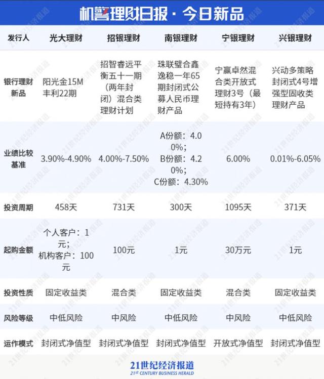 宁银理财产品近3月波动率高达11.83%丨机警理财日报（6月16日）