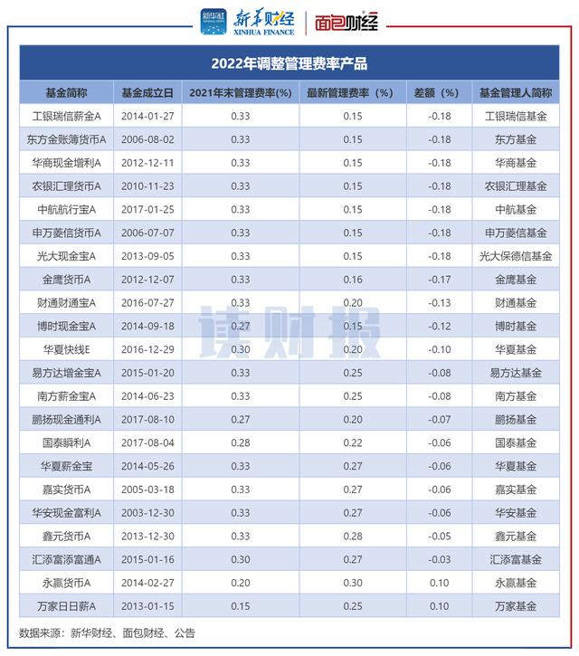 「读财报」部分货基“浮动费率”有待优化：回报率不足1.5% 实际收取高达0.9%管理费