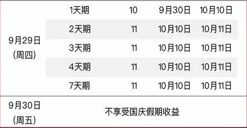 投资机会！收益接近4%买入能赚11天