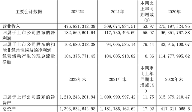 海泰新光：2022年净利润同比增长55.07% 拟10转4股派8元