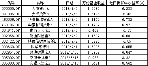 货基7日年化收益冲上10%！买之前先来了解一下