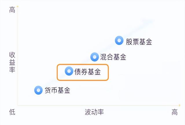 债券基金的收益来源是什么投资时需注意哪些风险