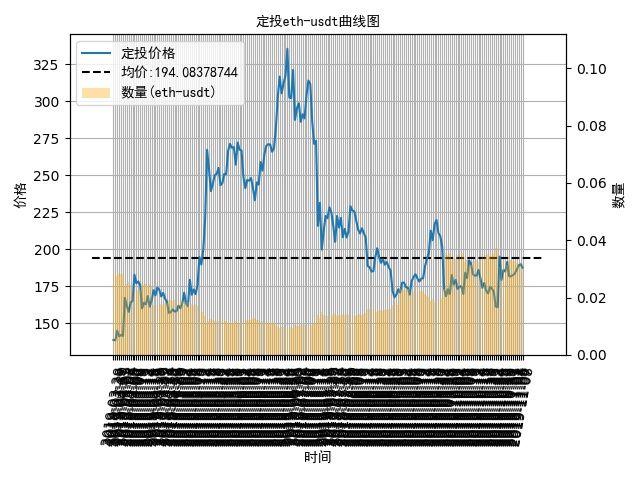 数字货币定投日记：暴跌终究还是来了，定投比特币盈利3.8%