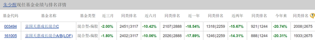 富国基金水逆局：新基金发行失败，顶流朱少醒旗下产品跌超20%