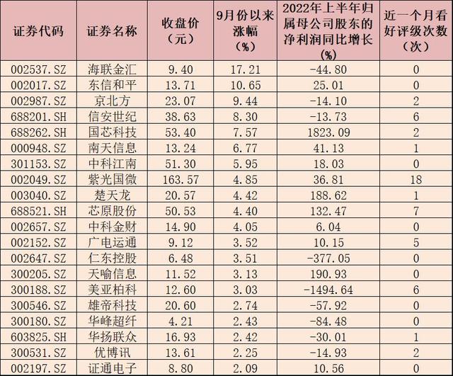 月内数字货币板块涨0.82% 机构称中长期投资机会值得关注