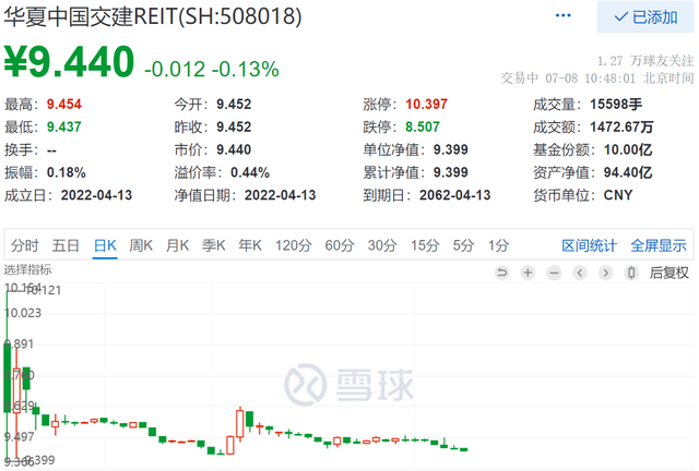 中国铁建REIT（508008）上市，涨幅惊人