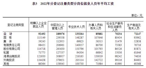 2022年平均工资数据出炉，位列前三的行业是→