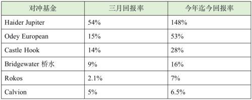 这类对冲基金“嗨了”！索罗斯爱将一季度大赚28%，怎么做到的