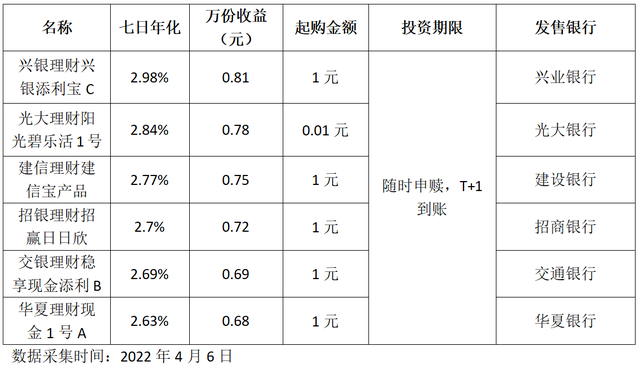 盘点近期比余额宝收益更高的货币基金，你挑中哪一款呢