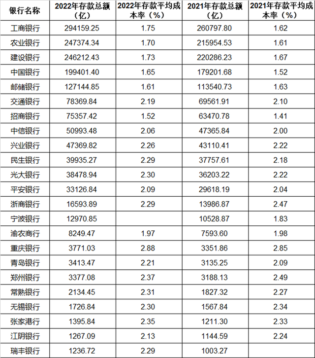 存款利率仍然有下调的空间