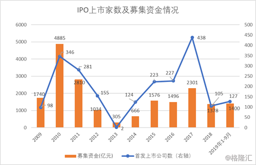 2019年前三季度A股融资逾万亿，增发是上市公司融资的宠儿