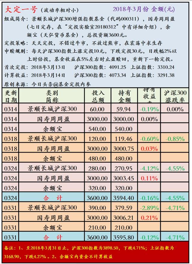 周末晒基金20180331