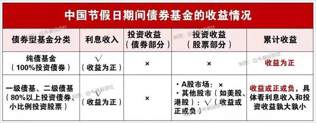 想要投资收益不放假很多人都不知道这类基金在假期也有收益