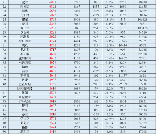 2022年世界各国、各地区GDP总量排名，中国大陆占美国比例71.1%