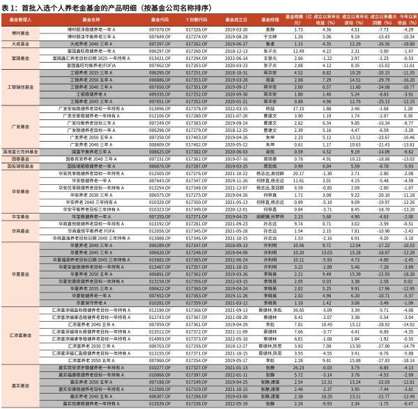 个人养老金基金Y份额正式上线，首批129只产品怎么选