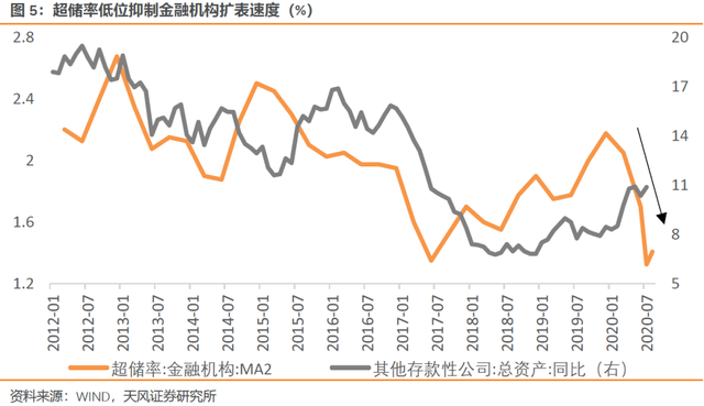 为什么社融与M2增速持续背离（天风宏观宋雪涛）