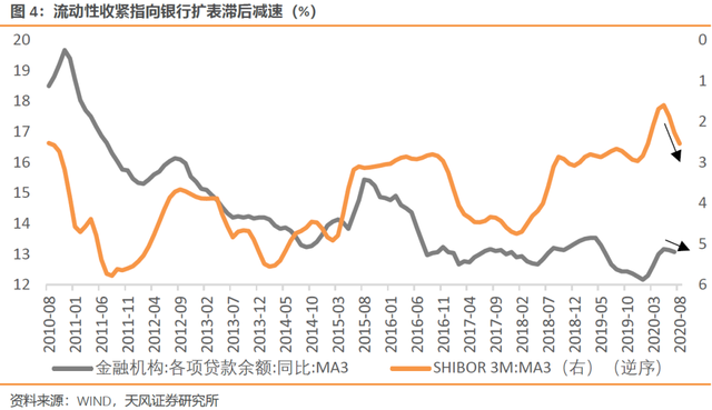 为什么社融与M2增速持续背离（天风宏观宋雪涛）