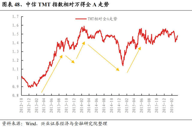 【兴证策略】深度复盘：13-15年TMT牛市之行情演绎