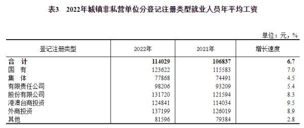 2022年平均工资数据出炉，位列前三的行业是→