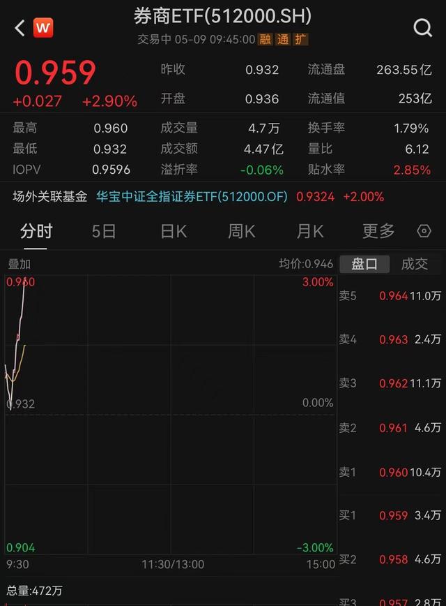 券商接棒扛大旗，中金公司涨停封板，券商ETF（512000）急速上攻涨近3%！