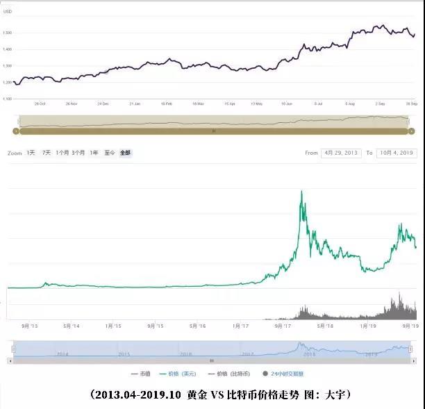 黄金和比特币之间的硬核较量你弄清楚了吗