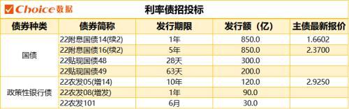 1只债券未能按期兑付本息，2只债券取消发行