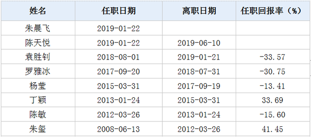 运作11年赚36%跑不过“宝宝”，东海东风2号七换掌门人后何去何从