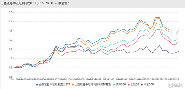 山证红利潜力ETF：一只价值性和成长性兼具的指数基金