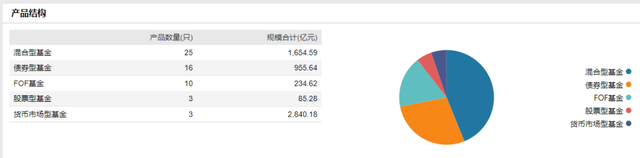 混合型基金规模减少800亿，兴证全球“一哥”去年亏了248亿