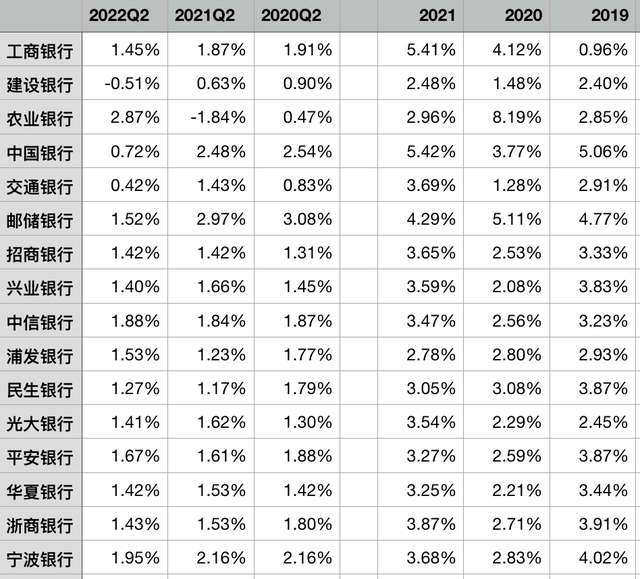 银行的交易性金融资产与投资收益（3）收益构成及收益率、息差