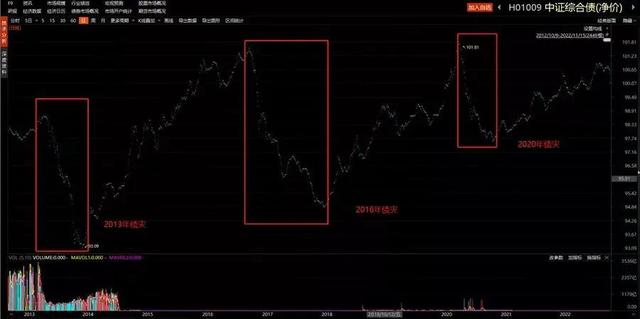猎人说｜聊聊过往10年的几次债市踩踏