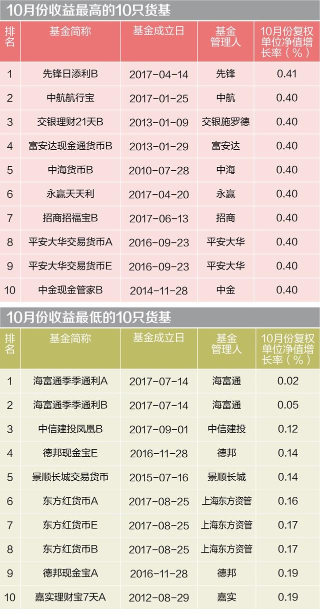 10月招商中证证券公司B跌21%垫底 偏债型基金跑输货基