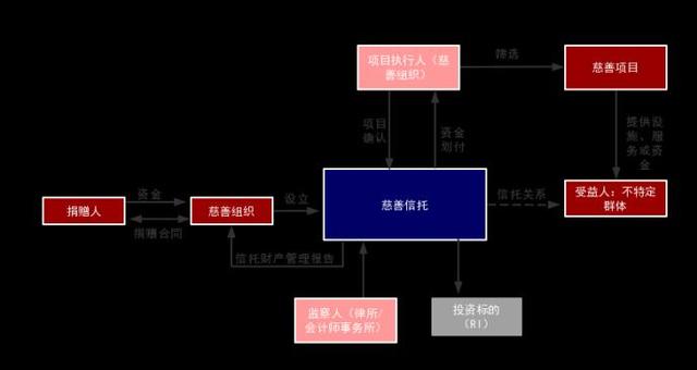 家族慈善信托的四类模式