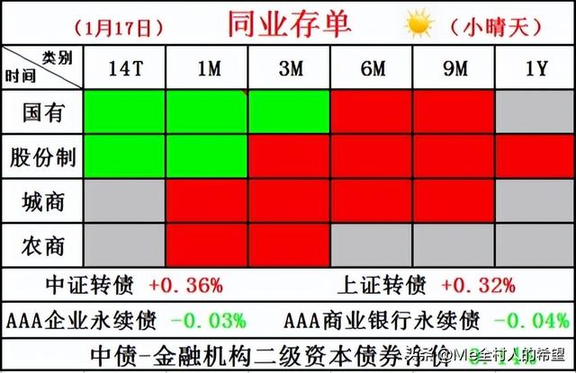 债市收盘播报：盘面呈现两极分化格局，信用债单刀赴会，逆流而上