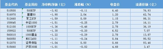 场内ETF资金动态：房建开复工超预期，基建ETF上涨