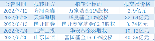 拟转让价近1.6亿元，上银基金10%股权时隔三个月再被挂牌