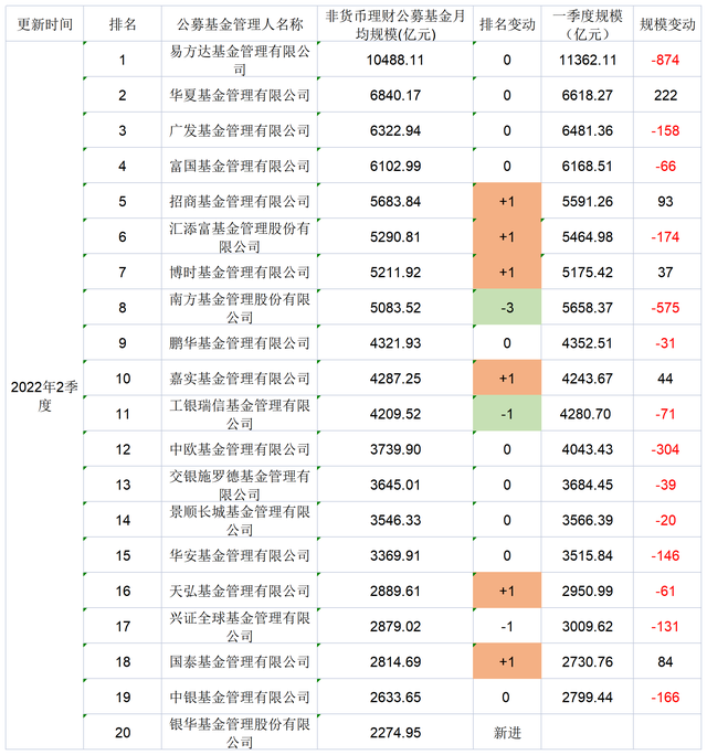 最新！公募前20强仅有5家规模增加，银华基金挤掉东证资管重回梯队