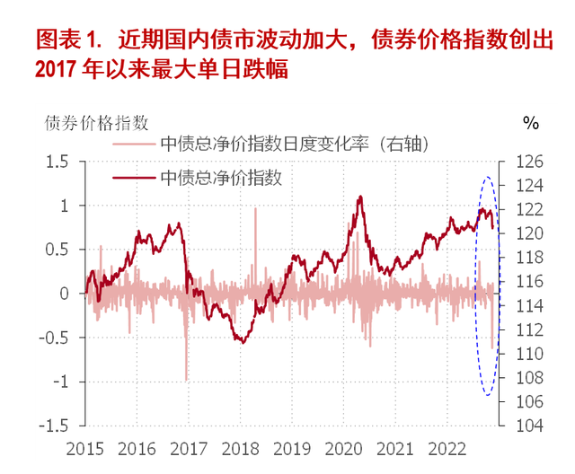 浅析债市下跌的原因