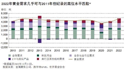 2022年全球黄金需求飙升！创11年来新高