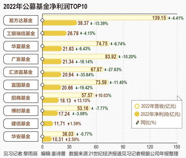 公募基金2022年经营业绩起底：“10亿”净利俱乐部缩水 中小基金现增利增收机遇