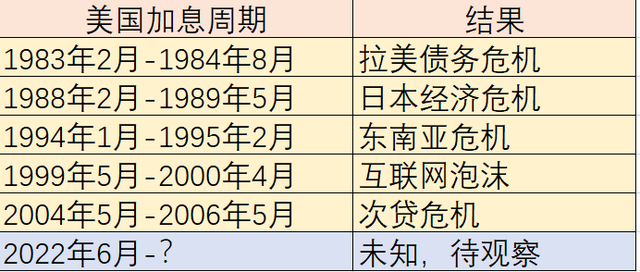 美国这次暴力加息，未能如期收割中小国家