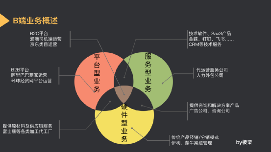 C端转行B端运营3年，无保留经验分享（一）