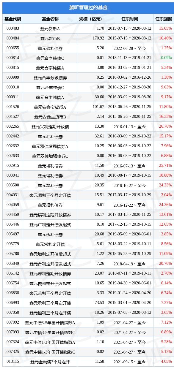 鑫元臻利A基金经理变动：增聘颜昕为基金经理