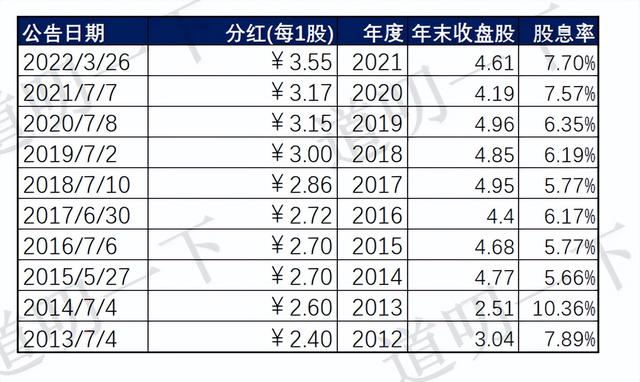 看了去年4大行的股息率，你会选择银行存款还是银行股票呢