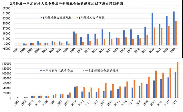 3月多项信贷指标创历史同期新高，货币政策未来会怎么走