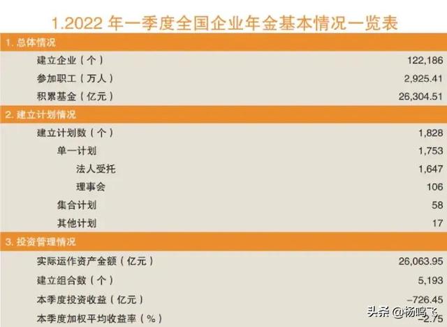 加权平均收益率为负！一季度企业年金和养老金投资收益曝光