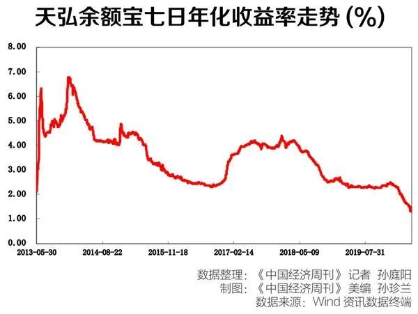 大额存单和余额宝收益下降，银行理财开始亏损，钱该放哪儿