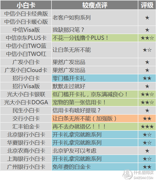 20款京东联名信用卡挑花眼攻略送给你！